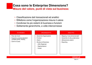 Cosa sono le Enterprise Dimensions?
    Misure del valore, punti di vista sul business


       •   Classificazione dati transazionali ed analitici
       •   Riflettono come l’organizzazione misura il valore
       •   Condivise tra più sistemi di business e funzioni
       •   Solitamente gerarchiche, a volte interconnesse


            ECONOMICI                       ORGANIZZATIVI                 ANALITICI

• Piani dei Conti:              • Gerarchie Organizzative   • Mapping “cross-dimensionale”
• Supporto a diversi standard   • Fornitori                 • Gerarchie di roll-up alternative
 contabili (IFRS, IPSAS)        • Clienti                   • Allineamento sistemi
• Centri di Costo
                                • Strutture di Business:    • Reporting
                                 • Uffici Regionali
                                 • Segmentazioni
                                 • Canali




                                                                                      Slide 15
 