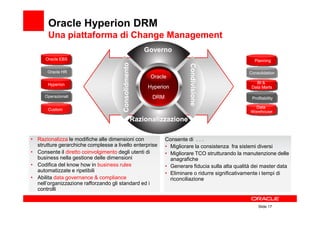 Oracle Hyperion DRM
       Una piattaforma di Change Management
                                                       Governo
      Oracle EBS                                                                                     Planning




                                       Consolidmento




                                                                         Condivisione
                                                                         Condivisione
       Oracle HR                                                                                   Consolidation
                                                         Oracle
       Hyperion                                                                                       BI &
                                                        Hyperion                                    Data Marts

      Operazionali                                       DRM                                        Profitability

                                                                                                     Data
       Custom
                                                                                                   Warehouse
                                                   Razionalizzazione

• Razionalizza le modifiche alle dimensioni con                Consente di . . .
  strutture gerarchiche complesse a livello enterprise         • Migliorare la consistenza fra sistemi diversi
• Consente il diretto coinvolgimento degli utenti di           • Migliorare TCO strutturando la manutenzione delle
  business nella gestione delle dimensioni                       anagrafiche
• Codifica del know how in business rules                      • Generare fiducia sulla alta qualità dei master data
  automatizzate e ripetibili
                                                               • Eliminare o ridurre significativamente i tempi di
• Abilita data governance & compliance                           riconciliazione
  nell’organizzazione rafforzando gli standard ed i
  controlli


                                                                                                       Slide 17
 