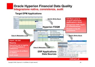 Oracle Hyperion Financial Data Quality
             Integrazione nativa, consistenza, audit
                Target EPM Applications

                                                                                 Drill & Write Back   Drill Back verso le
                                                                                                      sorgenti alimentanti
                                                                                                      (applicazioni e docs)
                                                                                                      Spiegazione delle regole
                                                                                                      di riclassificazione
                                                                             Hyperion FDQM
                                                                                                      Accesso al log dei
                                                                                                      caricamenti


       Data & Metadata Load                                                                              Drill & Write Back


  Import dei dati
  Mapping
  Repository per le logiche
  di riclassificazione e                                    Data & Metadata Load
  validazione
  Acquisizione di scritture
  di rettifica
                                                                         ERP Applications
  Audit totale
                                                                            Data Sources


Copyright © 2009, Oracle and / or its affiliates. All rights reserved.                                                  29
 