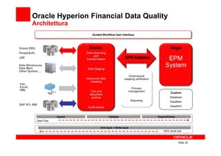 Oracle Hyperion Financial Data Quality
         Architettura
                                       Guided Workflow User Interface



Oracle EBS,                         Source                                                      Target
PeopleSoft,                        Data cleansing
                                        and
JDE
                                   transformation
                                                                 EPM Adapters                EPM
Data Warehouse,
Data Mart,                         Data Staging
                                                                                            System
                                                                                              Tax
Other System, ..                                                                                  Filing
                                                                  Dimensional
                                   Advanced data                mapping verification
                                     mapping
File ,
Excel,                                                               Process
XML                                  Text and                      management
                                                                                                Custom
                                     document
                                      archive                                                   Database
                                                                       Reporting                DataMart
SAP R/3 -BW
                                    Audit review                                                DataW/H


                          Import                    Validate                           Export/Check
              Data Flow

                                             Drill back + Write back
                                                                                          100% Audit trail



                                                                                                       Slide 30
 