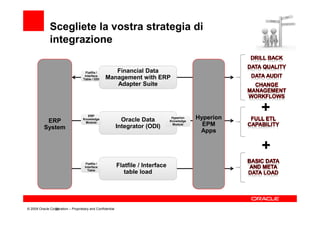 Scegliete la vostra strategia di
              integrazione

                                      Flatfile /      Financial Data
                                     Interface
                                    Table / ODI    Management with ERP
                                                      Adapter Suite




                                      ERP
                                                                                   Hyperion   Hyperion
                                                                                                         +
           ERP                     Knowledge
                                    Module
                                                             Oracle Data          Knowledge
                                                           Integrator (ODI)         Module      EPM
          System
                                                                                               Apps

                                                                                                         +
                                      Flatfile /
                                     Interface             Flatfile / Interface
                                       Table
                                                              table load




© 2009 Oracle Corporation – Proprietary and Confidential
                 32
 