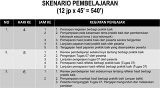 SKENARIO PEMBELAJARAN
(12 jp x 45’ = 540’)
NO HARI KE JAM KE KEGIATAN PENGAJAR
1. 4 1
2
3
4
5
1. Persiapan kegiatan berbagi praktik baik
2. Penyampaian peta kesamaan tema praktik baik dan pembentukan
kelompok sesuai tema ( dua kelompok)
3. Pemaparan hasil praktik baik oleh peserta secara bergantian
4. Lanjutan paparan hasil praktik baik oleh peserta
5. Tanggapan hasil paparan praktik baik yang disampaikan peserta
2. 5 1
2
3
4
5
1. Review pembelajaran sebelumnya tentang berbagi praktik baik
2. Pengerjaan Tugas 07 oleh peserta
3. Lanjutan pengerjaan tugas 07 oleh peserta
4. Pemaparan hasil refleksi berbagi praktik baik (Tugas 07)
5. Lanjutan pemaparan hasil refleksi berbagi praktik baik (Tugas 07)
3. 6 1
2
1. Review pembelajaran hari sebelumnya tentang refleksi hasil berbagi
praktik baik
2. Penyampaian manfaat hasil berbagi praktik baik (umpan balik)
3. Peserta mengunggah Tugas 07, Pengajar mengunduh dan melakukan
penilaian
 