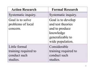 Action Research Formal Research
Systematic inquiry. Systematic inquiry.
Goal is to solve Goal is to develop
problems of local and test theories
concern. and to produce
knowledge
generalizable to
wide population.
Little formal Considerable
training required to training required to
conduct such conduct such
studies. studies.
20
 
