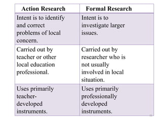 Action Research Formal Research
Intent is to identify Intent is to
and correct investigate larger
problems of local
concern.
issues.
Carried out by Carried out by
teacher or other researcher who is
local education not usually
professional. involved in local
situation.
Uses primarily Uses primarily
teacher- professionally
developed developed
instruments. instruments. 21
 