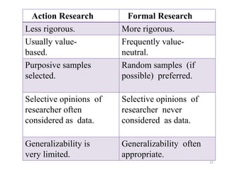 Action Research Formal Research
Less rigorous. More rigorous.
Usually value-
based.
Frequently value-
neutral.
Purposive samples
selected.
Random samples (if
possible) preferred.
Selective opinions of
researcher often
considered as data.
Selective opinions of
researcher never
considered as data.
Generalizability is
very limited.
Generalizability often
appropriate.
22
 