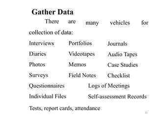 Gather Data
manyThere are
collection of data:
Interviews
Diaries
Photos
Surveys
Portfolios
Videotapes
Memos
Field Notes
vehicles for
Journals
Audio Tapes
Case Studies
Checklist
Questionnaires
Individual Files
Logs of Meetings
Self-assessment Records
Tests, report cards, attendance
31
 