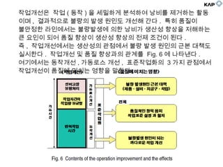 작업개선은 작업 ( 동작 ) 을 세밀하게 분석하여 낭비를 제거하는 활동
이며 , 결과적으로 불량의 발생 원인도 개선해 간다 . 특히 품질이
불안정한 라인에서는 불량발생에 의한 낭비가 생산성 향상을 저해하는
큰 요인이 되어 품질 향상이 생산성 향상의 전제 조건이 된다 .
즉 , 작업개선에서는 생산성의 관점에서 불량 발생 원인의 근본 대책도
실시한다 . 작업개선 및 품질 향상과의 관계를 Fig. 6 에 나타낸다 .
여기에서는 동작개선 , 가동로스 개선 , 표준작업화의 3 가지 관점에서
작업개선이 품질에 미치는 영향을 말한다 .
 