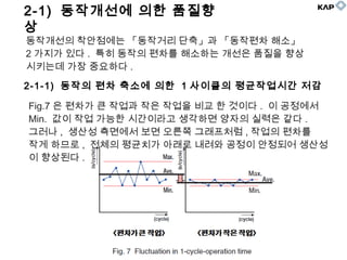 2-1) 동작개선에 의한 품질향
상
동작개선의 착안점에는 「동작거리 단축」과 「동작편차 해소」
2 가지가 있다 . 특히 동작의 편차를 해소하는 개선은 품질을 향상
시키는데 가장 중요하다 .
2-1-1) 동작의 편차 축소에 의한 1 사이클의 평균작업시간 저감
Fig.7 은 편차가 큰 작업과 작은 작업을 비교 한 것이다 . 이 공정에서
Min. 값이 작업 가능한 시간이라고 생각하면 양자의 실력은 같다 .
그러나 , 생산성 측면에서 보면 오른쪽 그래프처럼 , 작업의 편차를
작게 하므로 , 전체의 평균치가 아래로 내려와 공정이 안정되어 생산성
이 향상된다 .
 