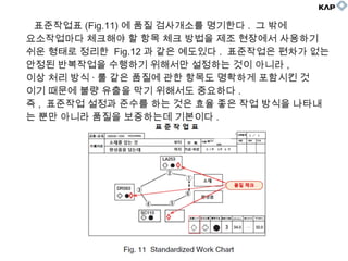 표준작업표 (Fig.11) 에 품질 검사개소를 명기한다 . 그 밖에
요소작업마다 체크해야 할 항목 체크 방법을 제조 현장에서 사용하기
쉬운 형태로 정리한 Fig.12 과 같은 예도있다 . 표준작업은 편차가 없는
안정된 반복작업을 수행하기 위해서만 설정하는 것이 아니라 ,
이상 처리 방식 · 룰 같은 품질에 관한 항목도 명확하게 포함시킨 것
이기 때문에 불량 유출을 막기 위해서도 중요하다 .
즉 , 표준작업 설정과 준수를 하는 것은 효율 좋은 작업 방식을 나타내
는 뿐만 아니라 품질을 보증하는데 기본이다 .
 
