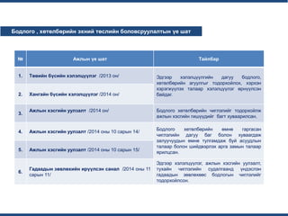 ...
...
Бодлого , хөтөлбөрийн эхний төслийн боловсруулалтын үе шат
№ Ажлын үе шат Тайлбар
1. Төвийн бүсийн хэлэлцүүлэг /2013 он/ Эдгээр хэлэлцүүлгийн дагуу бодлого,
хөтөлбөрийн агуулгыг тодорхойлох, хэрхэн
хэрэгжүүлэх талаар хэлэлцүүлэг өрнүүлсэн
байдаг.2. Хангайн бүсийн хэлэлцүүлэг /2014 он/
3.
Ажлын хэсгийн уулзалт /2014 он/ Бодлого хөтөлбөрийн чиглэлийг тодорхойлж
ажлын хэсгийн гишүүдийг багт хуваарилсан.
4. Ажлын хэсгийн уулзалт /2014 оны 10 сарын 14/
Бодлого хөтөлбөрийн өмнө гаргасан
чиглэлийн дагуу баг болон хуваагдаж
залуучуудын өмнө тулгамдаж буй асуудлын
талаар болон шийдвэрлэх арга замын талаар
ярилцсан.
5. Ажлын хэсгийн уулзалт /2014 оны 10 сарын 15/
6.
Гадаадын зөвлөхийн ирүүлсэн санал /2014 оны 11
сарын 11/
Эдгээр хэлэлцүүлэг, ажлын хэсгийн уулзалт,
тухайн чиглэлийн судалгаанд үндэслэн
гадаадын зөвлөхөөс бодлогын чиглэлийг
тодорхойлсон.
 