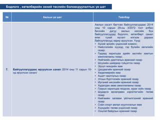 № Ажлын үе шат Тайлбар
7. Байгууллагуудаас ирүүүлсэн санал /2014 оны 11 сарын 10-
нд ирүүлсэн санал/
Ажлын хэсэгт багтсан байгууллагуудаас 2014
оны 10 сарын 29-ны 3/2072 тоот албан
бичгийн дагуу ажлын хэсгийн бүх
байгууллагуудад бодлого, хөтөлбөрт санал
өгөх тухай хүсэлт илгээж дараах
байгууллагууд хариу ирүүлсэн. Үүнд:
• Хүний эрхийн үндэсний комисс;
• Нийслэлийн хүүхэд, гэр бүлийн хөгжлийн
газар;
• Гадаад харилцаа эдийн засгийн хамтын
ажиллагааны газар;
• Нийгмийн даатгалын ерөнхий газар
• Шүүхийн шийдвэр гүйцэтгэх газар
• Эрүүл мэндийн яам
• Цагдаагийн ерөнхий газар
• Хөдөлмөрийн яам
• Ашигт малталын газар
• Улсын бүртгэлийн ерөнхий газар
• Иргэний нисэхийн ерөнхий газар
• Худалдан авах ажиллагааны газар
• Газрын харилцаа геодози, зураг зүйн газар
• Шударга өрсөлдөөн хэрэглэгчийн төлөө
газар
• Нийгмийн халамж үйлчилгээний ерөнхий
газар
• Соёл спорт аялал жуулчлалын яам
• Хүүхдийн төлөө үндэсний газар
• Онцгой байдлын ерөнхий газар
Бодлого , хөтөлбөрийн эхний төслийн боловсруулалтын үе шат
 