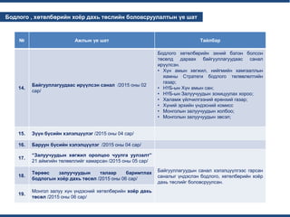 ...
...
Бодлого , хөтөлбөрийн хоёр дахь төслийн боловсруулалтын үе шат
№ Ажлын үе шат Тайлбар
14.
Байгууллагуудаас ирүүлсэн санал /2015 оны 02
сар/
Бодлого хөтөлбөрийн эхний бэлэн болсон
төсөлд дараах байгууллагуудаас санал
ирүүлсэн.
• Хүн амын хөгжил, нийгмийн хамгааллын
яамны Стратеги бодлого төлөвлөлтийн
газар;
• НҮБ-ын Хүн амын сан;
• НҮБ-ын Залуучуудын зохицуулах хороо;
• Халамж үйлчилгээний ерөнхий газар;
• Хүний эрхийн үндэсний комисс
• Монголын залуучуудын холбоо;
• Монголын залуучуудын эвсэл;
15. Зүүн бүсийн хэлэлцүүлэг /2015 оны 04 сар/
16. Баруун бүсийн хэлэлцүүлэг /2015 оны 04 сар/
17.
“Залуучуудын хөгжил оролцоо чуулга уулзалт”
21 аймгийн төлөөллийг хамарсан /2015 оны 05 сар/
Байгууллагуудын санал хэлэлцүүлгээс гарсан
саналыг үндэслэн бодлого, хөтөлбөрийн хоёр
дахь төслийг боловсруулсан.
18.
Төрөөс залуучуудын талаар баримтлах
бодлогын хоёр дахь төсөл /2015 оны 06 сар/
19.
Монгол залуу хүн үндэсний хөтөлбөрийн хоёр дахь
төсөл /2015 оны 06 сар/
 