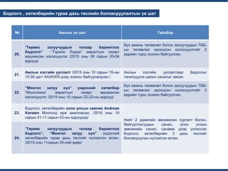 ...
...
Бодлого , хөтөлбөрийн гурав дахь төслийн боловсруулалтын үе шат
№ Ажлын үе шат Тайлбар
20.
“Төрөөс залуучуудын талаар баримтлах
бодлого” “Тэрэлж Лоджи” амралтын газарт
вакумжсан хэлэлцүүлэг /2015 оны 09 сарын 03-04
өдрүүд/
Бүх яамны төлөөлөл болон залуучуудын ТББ-
ын төлөөлөл оролцсон хэлэлцүүлгийг 2
өдрийн турш зохион байгуулсан.
21.
Ажлын хэсгийн уулзалт /2015 оны 10 сарын 15-ны
10:00 цагт ХАХНХЯ дээр зохион байгуулагдсан./
Ажлын хэсгийн уулзалтаар Бодлогыг
танилцуулж дахин саналыг авсан.
22.
“Монгол залуу хүн” үндэсний хөтөлбөр
“Монголика” амралтын газарт вакумжсан
хэлэлцүүлэг /2015 оны 10 сарын 22-23-ны өдрүүд/
Бүх яамны төлөөлөл болон залуучуудын ТББ-
ын төлөөлөл оролцсон хэлэлцүүлгийг 2
өдрийн турш зохион байгуулсан.
23.
Бодлого, хөтөлбөрийн олон улсын зөвлөх Andreas
Karsten Монголд ирж ажилласан. /2016 оны 10
сарын 31-11 сарын 03-ны өдрүүдэд/
Нийт 2 удаагийн вакумжсан сургалт болон,
байгууллагуудын санал, олон улсын
зөвлөхийн санал, санамж дээр үнлэслэн
бодлого, хөтөлбөрийн 3 дахь төслийг
боловсруулан хүлээлгэн өгсөн.24.
“Төрөөс залуучуудын талаар баримтлах
бодлого”, “Монгол залуу хүн” үндэсний
хөтөлбөрийн гурав дахь төслийг хүлээлгэн өгсөн.
/2015 оны 11сарын 24-ний өдөр/
 