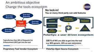 Typically	less	than	20%	of	Requests	For	
Enhancement	(RFE)	get	into	the	tool	
Proprietary	Tool	Vendor	Ecosystem	
100	%	of	RFE	are	able	to	get	into	the	tool	
e.g.	80%	generic,	20%	as	user	extensions		
	
PolarSys	Open	Source	Ecosystem	
Tool
Vendor
End User
Requests
End User
Requests
End User
Requests
End User
Requests
End User
Requests
10
An	ambi@ous	objec@ve	
Change	the	tools	ecosystem	
	 No lock-in!
You or many third party can add features
 