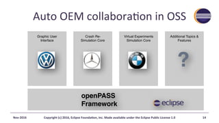 Auto	OEM	collabora@on	in	OSS	
ENPASS. 
TUAL STATUS.
openPASS
Framework
Graphic User
Interface
Crash Re-
Simulation Core
Virtual Experiments
Simulation Core
Additional Topics &
Features
?
it Daimler tauschen nach
über die Anbindung von
Nov-2016	 Copyright	(c)	2016,	Eclipse	FoundaAon,	Inc.	Made	available	under	the	Eclipse	Public	License	1.0	 14	
 