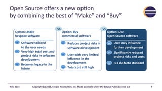 Open	Source	oﬀers	a	new	op@on		
by	combining	the	best	of	“Make”	and	“Buy”	
User	may	inﬂuence	
further	development	
OpAon:	Use		
Open	Source	soTware	
Signiﬁcantly	reduced	
project	risks	and	costs	
Is	a	de-facto	standard	
+	
+	
+	
SoTware	tailored	
to	the	user	needs	
OpAon:	Make		
bespoke	soTware	
Reduces	project	risks	in	
soTware	development	
OpAon:	Buy	
commercial	soTware	
+	 +	
Very	high	total	cost	and	
project	risks	in	soTware	
development	
User	with	very	limited	
inﬂuence	in	the	
development	
–	
–	
VS.	 VS.	
Total	cost	sAll	high	–	
Becomes	legacy	in	the	
future	
–	
Nov-2016	 Copyright	(c)	2016,	Eclipse	FoundaAon,	Inc.	Made	available	under	the	Eclipse	Public	License	1.0	 9	
 