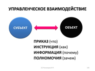 УПРАВЛЕНЧЕСКОЕ ВЗАИМОДЕЙСТВИЕ
ПРИКАЗ (что)
ИНСТРУКЦИЯ (как)
ИНФОРМАЦИЯ (почему)
ПОЛНОМОЧИЯ (зачем)
(С) Пономарев И.П. 130
СУБЪЕКТ ОБЪЕКТ
 