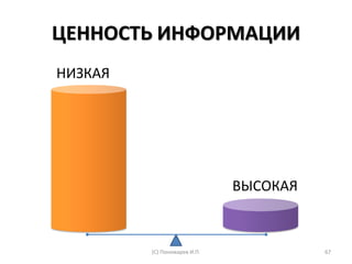 ЦЕННОСТЬ ИНФОРМАЦИИ
НИЗКАЯ
ВЫСОКАЯ
(С) Пономарев И.П. 67
 