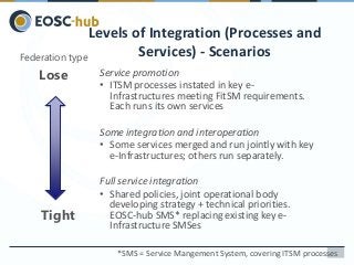 Service promotion
• ITSM processes instated in key e-
Infrastructures meeting FitSM requirements.
Each runs its own services
Some integration and interoperation
• Some services merged and run jointly with key
e-Infrastructures; others run separately.
Full service integration
• Shared policies, joint operational body
developing strategy + technical priorities.
EOSC-hub SMS* replacing existing key e-
Infrastructure SMSes
Levels of Integration (Processes and
Services) - ScenariosFederation type
Lose
Tight
*SMS = Service Mangement System, covering ITSM processes
 