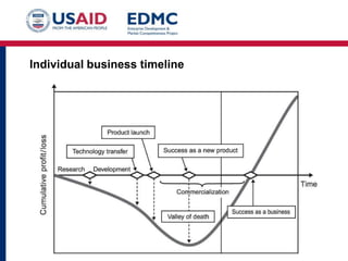 Individual business timeline

 