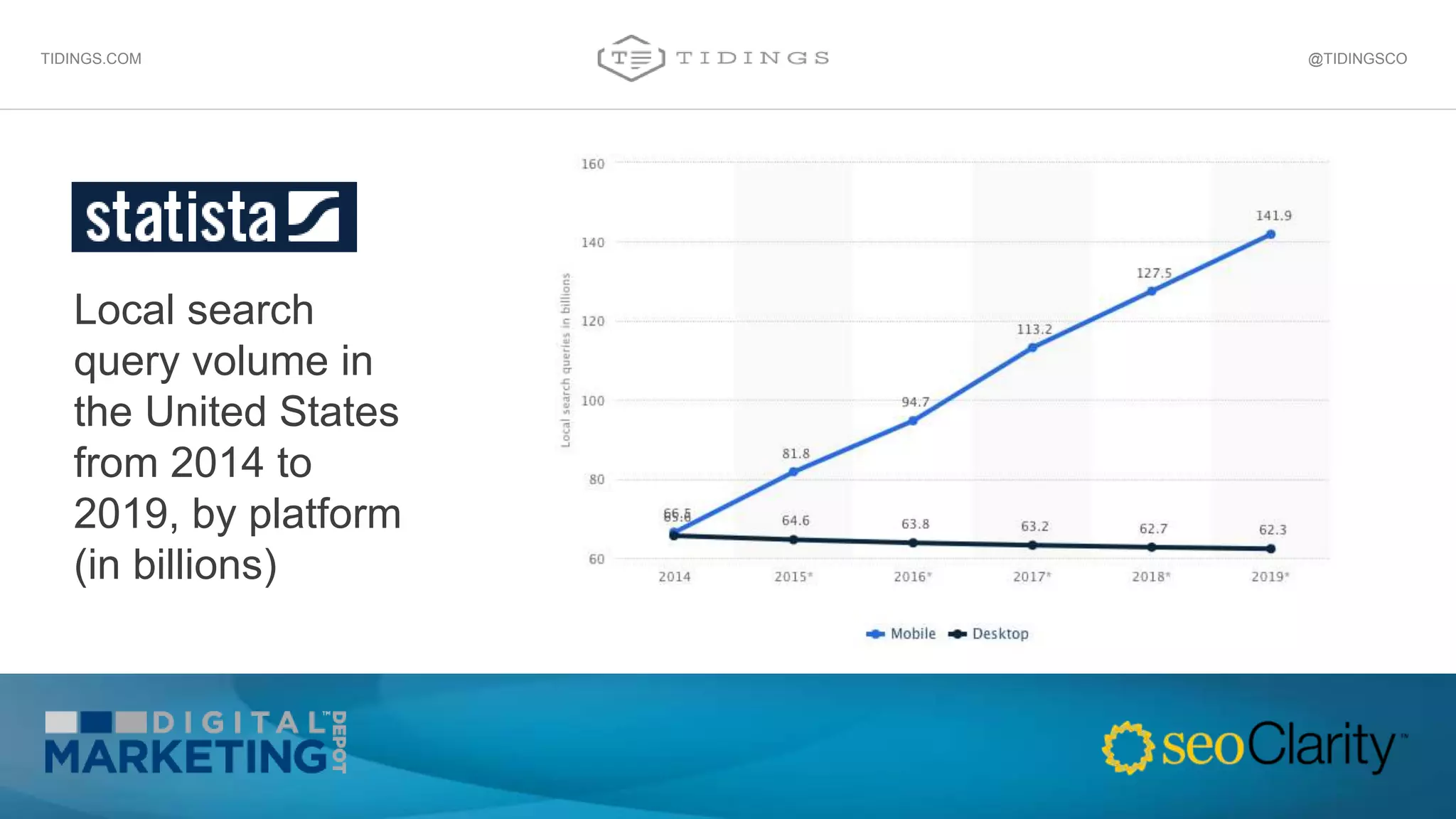 Local search
query volume in
the United States
from 2014 to
2019, by platform
(in billions)
@TIDINGSCOTIDINGS.COM
 