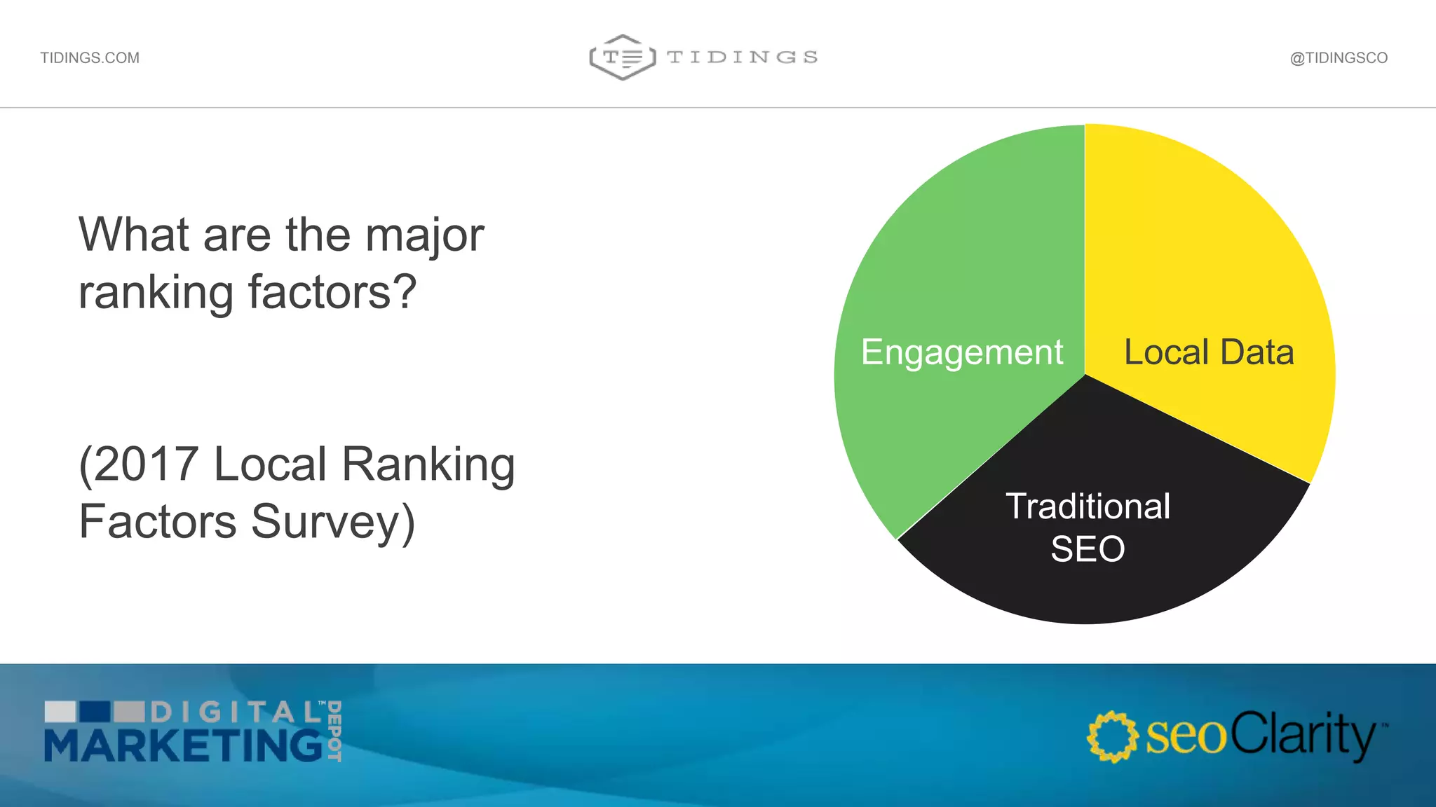 What are the major
ranking factors?
(2017 Local Ranking
Factors Survey) Traditional
SEO
Local DataEngagement
@TIDINGSCOTIDINGS.COM
 