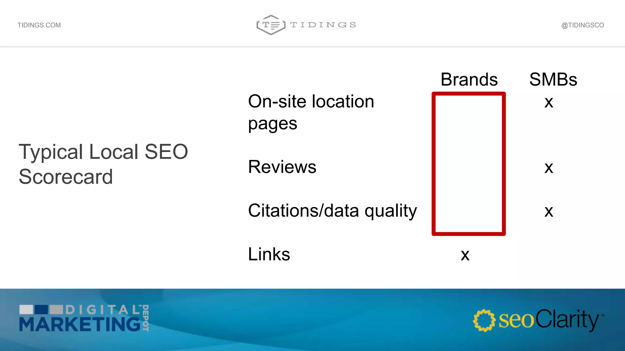 @TIDINGSCOTIDINGS.COM
Typical Local SEO
Scorecard
Brands SMBs
On-site location x
pages
Reviews x
Citations/data quality x
Links x
 