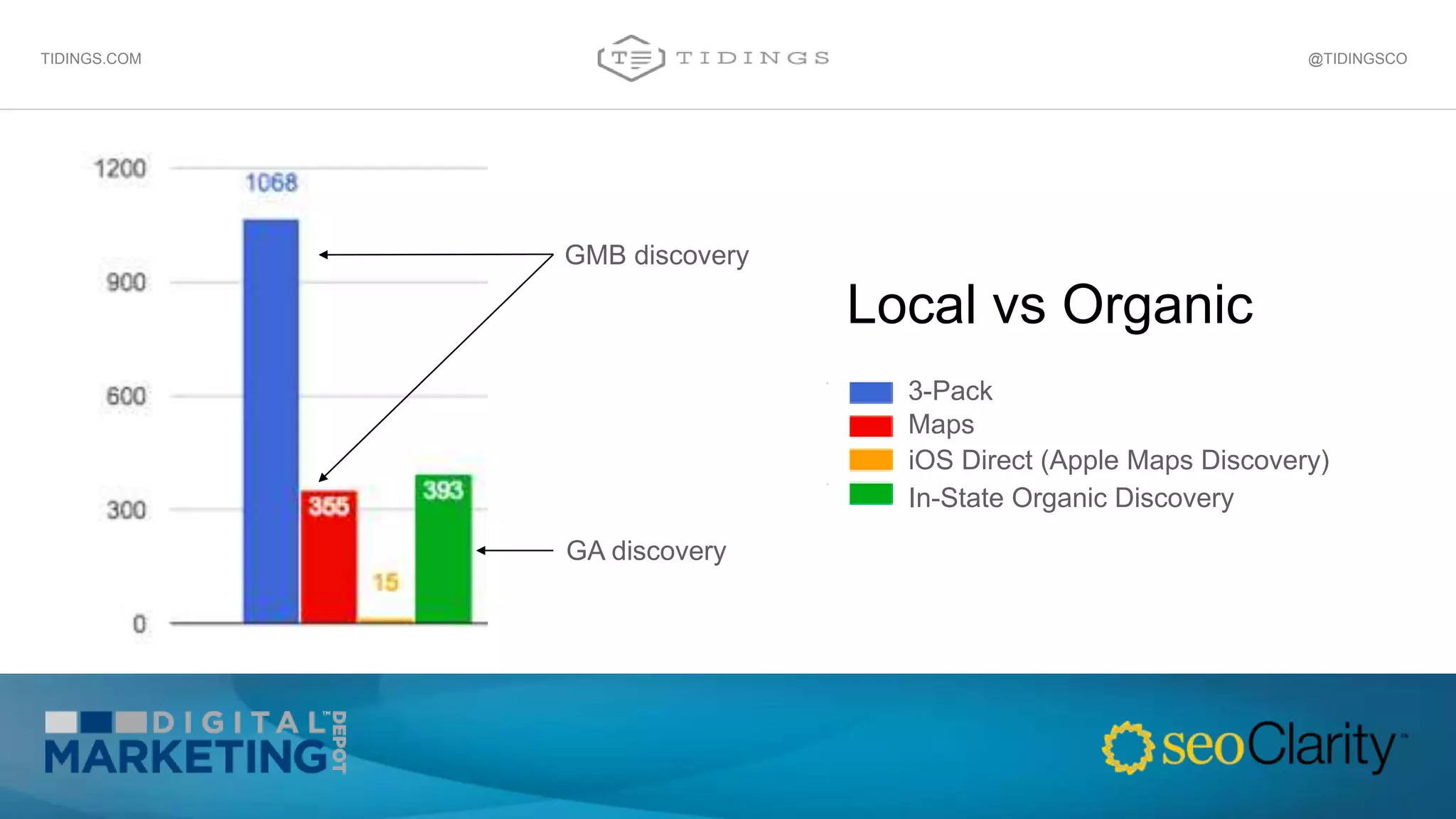 @TIDINGSCOTIDINGS.COM
GA discovery
3-Pack
Maps
iOS Direct (Apple Maps Discovery)
In-State Organic Discovery
GMB discovery
Local vs Organic
 