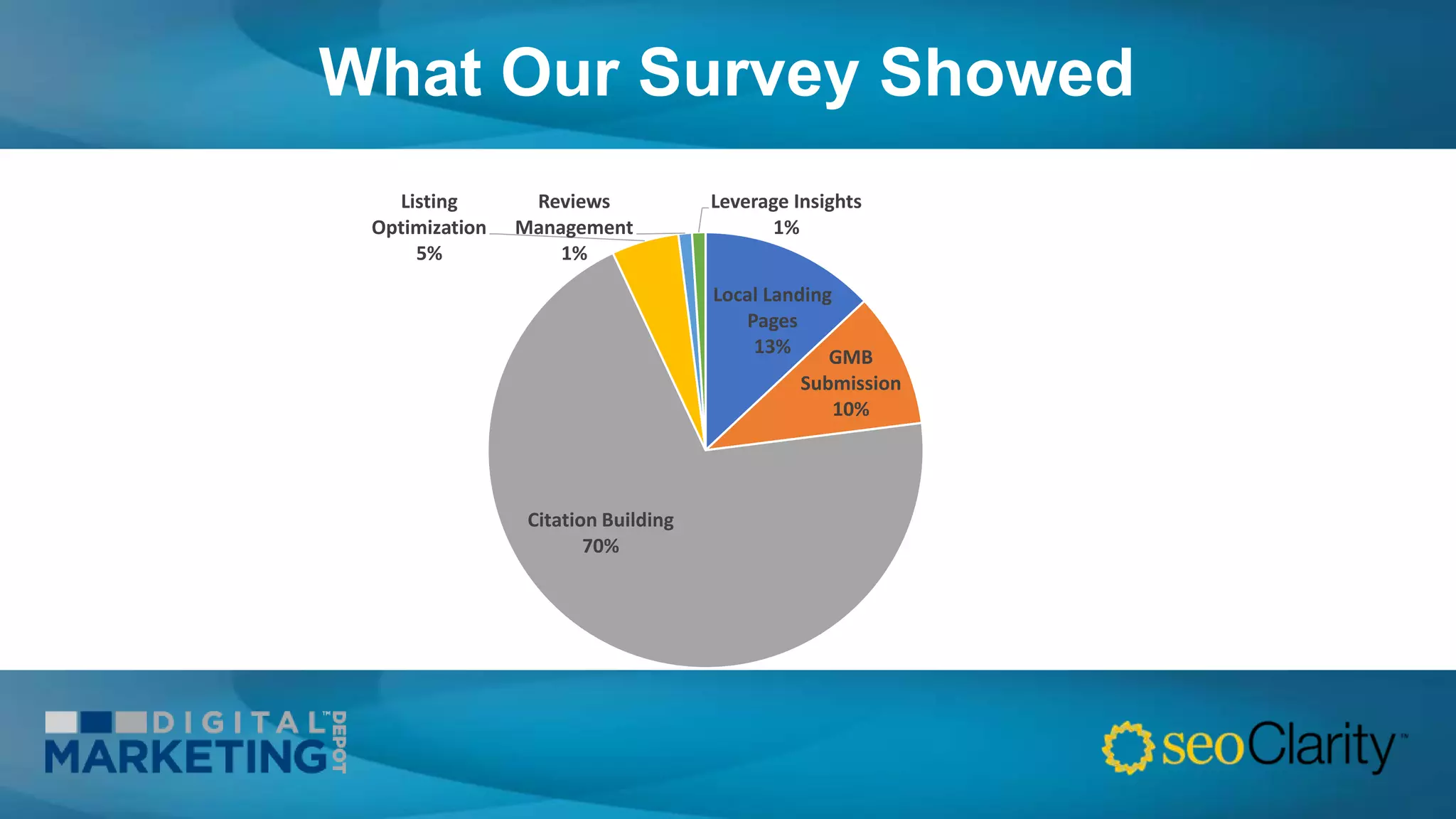 What Our Survey Showed
Local Landing
Pages
13%
GMB
Submission
10%
Citation Building
70%
Listing
Optimization
5%
Reviews
Management
1%
Leverage Insights
1%
 