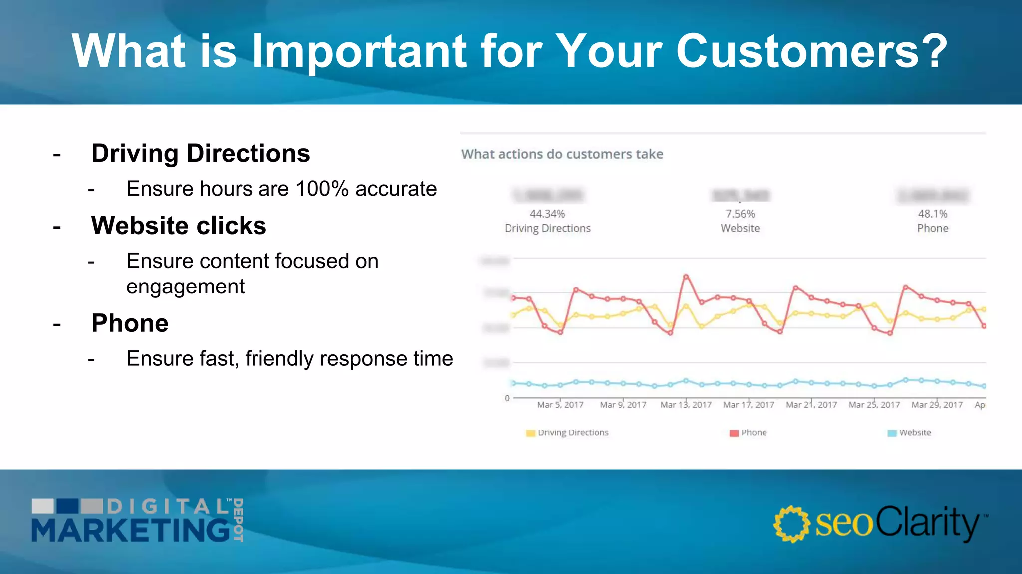 What is Important for Your Customers?
- Driving Directions
- Ensure hours are 100% accurate
- Website clicks
- Ensure content focused on
engagement
- Phone
- Ensure fast, friendly response time
 