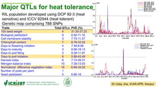 Research Program Genetic Gains (RPGG) Review Meeting 2021: From Discovery to Delivery: A Story of Chickpea By Dr Mahendar Thudi