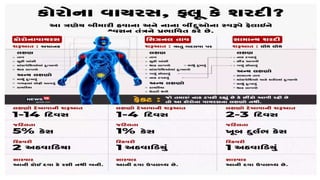 4.corona virus in gujarati