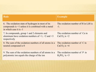 Rule Example
6. The oxidation state of hydrogen in most of its
compounds is +1 unless it is combined with a metal
in which case it is -1
The oxidation number of H in LiH is
-1.
7. In compounds, group 1 and 2 elements and
aluminum have oxidation numbers of +1, +2 and +3
respectively
The oxidation number of Ca in
CaCO3 is +2
8. The sum of the oxidation numbers of all atoms in a
neutral compound is 0
The oxidation number of C in
CaCO3 is +4
9. The sum of the oxidation numbers of all atoms in a
polyatomic ion equals the charge of the ion
The oxidation number of P in
H2PO4
- is +5
 