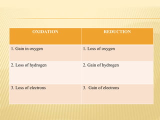 OXIDATION REDUCTION
1. Gain in oxygen 1. Loss of oxygen
2. Loss of hydrogen 2. Gain of hydrogen
3. Loss of electrons 3. Gain of electrons
 