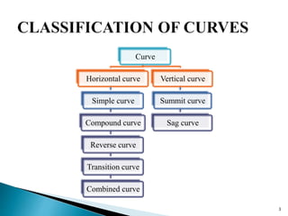 4. CURVES (SUR) 3140601 GTU | PPTX