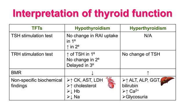 Thyroid Function Tests (TFTs) | PPT