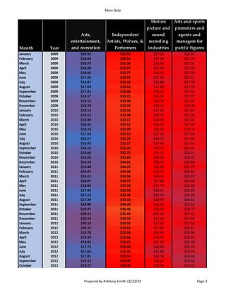 Main Data
Prepared by Anthony Smith 12/22/19 Page 3
Month Year
Arts,
entertainment,
and recreation
Independent
Artists, Writers, &
Performers
Motion
picture and
sound
recording
industries
Arts and sports
promoters and
agents and
managers for
public figures
January 2009 $18.55 $29.94 $27.13 $26.32
February 2009 $18.83 $30.55 $27.50 $27.79
March 2009 $18.74 $31.30 $28.00 $27.31
April 2009 $18.28 $31.27 $27.50 $27.23
May 2009 $18.04 $32.27 $28.47 $27.46
June 2009 $17.25 $32.01 $27.32 $27.11
July 2009 $16.87 $31.44 $26.88 $27.30
August 2009 $17.04 $32.53 $27.80 $27.33
September 2009 $17.91 $32.06 $28.65 $27.55
October 2009 $18.57 $33.21 $29.39 $27.27
November 2009 $19.16 $33.90 $28.78 $27.87
December 2009 $19.29 $33.92 $28.31 $28.09
January 2010 $19.13 $33.96 $27.62 $27.61
February 2010 $19.15 $33.48 $28.01 $27.45
March 2010 $18.94 $33.57 $28.38 $27.32
April 2010 $18.45 $33.52 $28.02 $27.65
May 2010 $18.16 $32.90 $28.29 $28.10
June 2010 $17.03 $32.53 $27.45 $27.23
July 2010 $16.57 $32.26 $26.71 $27.42
August 2010 $16.95 $32.17 $27.47 $27.42
September 2010 $18.14 $32.32 $28.53 $27.41
October 2010 $18.66 $32.72 $29.16 $26.11
November 2010 $19.02 $33.60 $28.30 $25.92
December 2010 $19.29 $34.01 $28.35 $26.80
January 2011 $19.40 $34.29 $28.86 $27.79
February 2011 $19.47 $34.28 $28.70 $26.31
March 2011 $19.12 $33.58 $28.52 $25.55
April 2011 $18.87 $32.97 $27.89 $26.39
May 2011 $18.84 $33.18 $27.75 $26.33
June 2011 $17.49 $32.59 $26.27 $25.39
July 2011 $17.13 $32.46 $25.56 $25.05
August 2011 $17.39 $33.33 $26.97 $24.62
September 2011 $18.80 $34.20 $28.36 $25.52
October 2011 $19.47 $36.58 $28.49 $26.77
November 2011 $20.15 $35.43 $27.53 $27.13
December 2011 $20.32 $34.50 $27.53 $27.07
January 2012 $20.19 $33.92 $27.97 $27.62
February 2012 $20.15 $32.63 $27.85 $26.57
March 2012 $19.78 $32.08 $28.03 $25.80
April 2012 $19.44 $31.66 $28.91 $26.31
May 2012 $18.85 $31.01 $27.82 $25.38
June 2012 $17.75 $30.44 $26.60 $25.73
July 2012 $17.65 $31.35 $25.86 $25.73
August 2012 $17.81 $29.91 $26.78 $24.66
September 2012 $19.13 $29.89 $28.62 $24.66
October 2012 $19.27 $28.90 $28.29 $25.52
 
