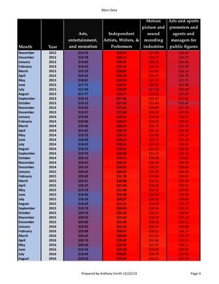 Main Data
Prepared by Anthony Smith 12/22/19 Page 4
Month Year
Arts,
entertainment,
and recreation
Independent
Artists, Writers, &
Performers
Motion
picture and
sound
recording
industries
Arts and sports
promoters and
agents and
managers for
public figures
November 2012 $19.76 $28.99 $27.90 $26.42
December 2012 $19.78 $29.11 $28.27 $26.27
January 2013 $19.69 $29.29 $28.22 $26.36
February 2013 $19.62 $29.33 $28.70 $25.99
March 2013 $19.33 $28.86 $29.69 $26.14
April 2013 $19.24 $28.70 $30.37 $25.76
May 2013 $18.81 $28.54 $29.20 $25.75
June 2013 $17.75 $28.91 $28.65 $25.98
July 2013 $17.49 $28.90 $27.50 $26.99
August 2013 $17.77 $28.57 $29.03 $27.03
September 2013 $19.12 $27.33 $31.47 $27.82
October 2013 $19.13 $27.16 $31.45 $25.40
November 2013 $19.69 $27.62 $30.89 $27.20
December 2013 $19.97 $27.68 $30.26 $27.91
January 2014 $19.94 $28.51 $29.64 $28.51
February 2014 $20.06 $28.47 $30.45 $29.02
March 2014 $19.66 $28.23 $30.73 $27.74
April 2014 $19.65 $28.19 $30.12 $28.40
May 2014 $19.23 $28.12 $29.90 $29.18
June 2014 $18.40 $28.41 $29.57 $29.20
July 2014 $18.03 $28.13 $29.25 $30.06
August 2014 $18.25 $28.66 $29.95 $28.45
September 2014 $19.74 $28.80 $31.71 $29.13
October 2014 $20.12 $29.41 $30.90 $29.00
November 2014 $20.62 $30.53 $30.44 $30.39
December 2014 $20.54 $29.91 $30.47 $29.86
January 2015 $20.62 $30.97 $29.93 $30.49
February 2015 $20.69 $31.78 $29.94 $30.83
March 2015 $20.21 $30.88 $30.31 $29.49
April 2015 $20.25 $31.39 $30.20 $30.53
May 2015 $19.78 $31.48 $30.12 $29.82
June 2015 $18.66 $31.08 $28.70 $29.93
July 2015 $18.28 $30.57 $28.35 $29.80
August 2015 $18.69 $31.31 $30.09 $29.22
September 2015 $19.79 $30.95 $30.64 $29.37
October 2015 $20.19 $31.10 $30.51 $29.94
November 2015 $20.59 $31.62 $30.19 $29.23
December 2015 $20.80 $31.43 $30.01 $29.12
January 2016 $20.95 $31.10 $30.31 $30.08
February 2016 $20.88 $30.67 $30.91 $30.17
March 2016 $20.62 $30.06 $31.51 $29.29
April 2016 $20.74 $29.98 $31.96 $29.23
May 2016 $20.40 $29.56 $32.37 $30.11
June 2016 $19.34 $29.68 $30.89 $29.94
July 2016 $19.04 $28.83 $30.79 $29.00
August 2016 $19.42 $29.34 $31.61 $27.75
 