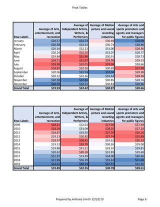 Pivot Tables
Prepared by Anthony Smith 12/22/19 Page 6
Row Labels
Average of Arts,
entertainment, and
recreation
Average of
Independent Artists,
Writers, &
Performers
Average of Motion
picture and sound
recording
industries
Average of Arts and
sports promoters and
agents and managers
for public figures
January $20.57 $32.73 $30.48 $29.09
February $20.58 $32.53 $30.74 $28.96
March $20.34 $32.23 $31.00 $28.36
April $20.24 $32.10 $31.07 $28.77
May $19.84 $31.96 $30.91 $28.73
June $18.71 $31.97 $29.98 $28.53
July $18.39 $32.01 $29.38 $28.66
August $18.67 $32.16 $30.69 $27.90
September $20.06 $32.74 $32.04 $28.38
October $20.12 $32.26 $31.43 $28.28
November $20.58 $32.84 $30.85 $28.74
December $20.76 $32.71 $30.83 $28.96
Grand Total $19.93 $32.42 $30.87 $28.66
Row Labels
Average of Arts,
entertainment, and
recreation
Average of
Independent Artists,
Writers, &
Performers
Average of Motion
picture and sound
recording
industries
Average of Arts and
sports promoters and
agents and managers
for public figures
2009 $18.21 $32.03 $27.98 $27.39
2010 $18.29 $33.09 $28.02 $27.20
2011 $18.87 $33.95 $27.70 $26.16
2012 $19.13 $30.82 $27.74 $25.89
2013 $18.97 $28.41 $29.62 $26.53
2014 $19.52 $28.78 $30.26 $29.08
2015 $19.88 $31.21 $29.92 $29.81
2016 $20.62 $30.18 $31.83 $29.68
2017 $21.57 $33.89 $34.00 $30.66
2018 $21.96 $36.29 $35.63 $31.68
2019 $22.41 $38.74 $37.57 $31.35
Grand Total $19.89 $32.35 $30.78 $28.61
 