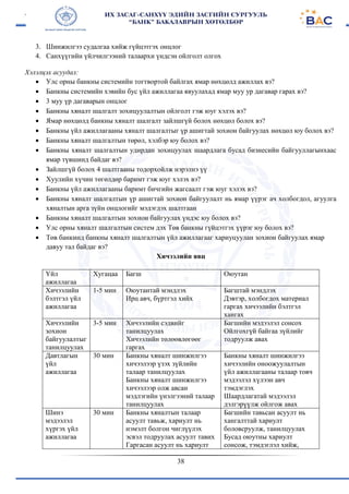 38
3. Шинжилгээ судалгаа хийж гүйцэтгэх онцлог
4. Санхүүгийн үйлчилгээний талаархи үндсэн ойлголт олгох
Хэлэлцэх асуудал:
 Улс орны банкны системийн тогтвортой байлгах ямар нөхцөлд ажиллах вэ?
 Банкны системийн хэвийн бус үйл ажиллагаа явуулахад ямар муу ур дагавар гарах вэ?
 3 муу үр дагаварын онцлог
 Банкны хяналт шалгалт зохицуулалтын ойлголт гэж юуг хэлэх вэ?
 Ямар нөхцөлд банкны хяналт шалгалт зайлшгүй болох нөхцөл болох вэ?
 Банкны үйл ажиллагааны хяналт шалгалтыг үр ашигтай зохион байгуулах нөхцөл юу болох вэ?
 Банкны хяналт шалгалтын төрөл, хэлбэр юу болох вэ?
 Банкны хяналт шалгалтын удирдан зохицуулах шаардлага бусад бизнесийн байгууллагынхаас
ямар түвшинд байдаг вэ?
 Зайлшгүй болох 4 шалтгааны тодорхойлж нэрэлнэ үү
 Хуулийн хүчин төгөлдөр баримт гэж юуг хэлэх вэ?
 Банкны үйл ажиллагааны баримт бичгийн жагсаалт гэж юуг хэлэх вэ?
 Банкны хяналт шалгалтын үр ашигтай зохион байгуулалт нь ямар үүрэг ач холбогдол, агуулга
хяналтын арга зүйн онцлогийг мэдэгдэх шалтгаан
 Банкны хяналт шалгалтын зохион байгуулах үндэс юу болох вэ?
 Улс орны хяналт шалгалтын систем дэх Төв банкны гүйцэтгэх үүрэг юу болох вэ?
 Төв банкинд банкны хяналт шалгалтын үйл ажиллагааг хариуцуулан зохион байгуулах ямар
давуу тал байдаг вэ?
Хичээлийн явц
Үйл
ажиллагаа
Хугацаа Багш Оюутан
Хичээлийн
бэлтгэл үйл
ажиллагаа
1-5 мин Оюутантай мэндлэх
Ирц авч, бүртгэл хийх
Багштай мэндлэх
Дэвтэр, холбогдох материал
гаргах хичээлийн бэлтгэл
хангах
Хичээлийн
зохион
байгуулалтыг
танилцуулах
3-5 мин Хичээлийн сэдвийг
танилцуулах
Хичээлийн төлөөвлөгөөг
гаргах
Багшийн мэдээлэл сонсох
Ойлгохгүй байгаа зүйлийг
тодруулж авах
Давтлагын
үйл
ажиллагаа
30 мин Банкны хяналт шинжилгээ
хичээлээр үзэх зүйлийн
талаар танилцуулах
Банкны хяналт шинжилгээ
хичээлээр олж авсан
мэдлэгийн үнэлгээний талаар
танилцуулах
Банкны хяналт шинжилгээ
хичээлийн оноожуулалтын
үйл ажиллагааны талаар товч
мэдээлэл хүлээн авч
тэмдэглэх
Шаардлагатай мэдээлэл
дэлгэрүүлж ойлгож авах
Шинэ
мэдээлэл
хүргэх үйл
ажиллагаа
30 мин Банкны хяналтын талаар
асуулт тавьж, хариулт нь
нэмэлт болгон чиглүүлэх
эсвэл тодруулах асуулт тавих
Гаргасан асуулт нь хариулт
Багшийн тавьсан асуулт нь
хангалттай хариулт
боловсруулж, танилцуулах
Бусад оюутны хариулт
сонсож, тэмдэглэл хийж,
 