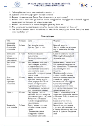 40
9. Зайлшгүй болох 4 шалтгааны тодорхойлж нэрэлнэ үү
10. Хуулийн хүчин төгөлдөр баримт гэж юуг хэлэх вэ?
11. Банкны үйл ажиллагааны баримт бичгийн жагсаалт гэж юуг хэлэх вэ?
12. Банкны хяналт шалгалтын үр ашигтай зохион байгуулалт нь ямар үүрэг ач холбогдол, агуулга
хяналтын арга зүйн онцлогийг мэдэгдэх шалтгаан
13. Банкны хяналт шалгалтын зохион байгуулах үндэс юу болох вэ?
14. Улс орны хяналт шалгалтын систем дэх Төв банкны гүйцэтгэх үүрэг юу болох вэ?
15. Төв банкинд банкны хяналт шалгалтын үйл ажиллагааг хариуцуулан зохион байгуулах ямар
дэвуу тал байдаг вэ?
Хичээлийн явц
Үйл
ажиллагаа
Хугацаа Багш Оюутан
Хичээлийн
бэлтгэл үйл
ажиллагаа
1-5 мин Оюутантай мэндлэх
Ирц авч, бүртгэл хийх
Багштай мэндлэх
Дэвтэр, холбогдох материал
гаргах хичээлийн бэлтгэл
хангах
Хичээлийн
зохион
байгуулалтыг
танилцуулах
3-5 мин Хичээлийн сэдвийг
танилцуулах
Хичээлийн төлөөвлөгөөг
гаргах
Багшийн мэдээлэл сонсох
Ойлгохгүй байгаа зүйлийг
тодруулж авах
Давтлагын
үйл
ажиллагаа
30 мин Банкны хяналт шинжилгээ
хичээлээр үзэх зүйлийн
талаар танилцуулах
Банкны хяналт шинжилгээ
хичээлээр олж авсан
мэдлэгийн үнэлгээний талаар
танилцуулах
Банкны хяналт шинжилгээ
хичээлийн оноожуулалтын
үйл ажиллагааны талаар товч
мэдээлэл хүлээн авч
тэмдэглэх
Шаардлагатай мэдээлэл
дэлгэрүүлж ойлгож авах
Шинэ
мэдээлэл
хүргэх үйл
ажиллагаа
30 мин Хяналт шалгалтын зорилго
зорилтын талаар асуулт
тавьж, хариулт нь нэмэлт
болгон чиглүүлэх эсвэл
тодруулах асуулт тавих
Гаргасан асуулт нь хариулт
өгөх оюутан сонгож авах
Багшийн тавьсан асуулт нь
хангалттай хариулт
боловсруулж, танилцуулах
Бусад оюутны хариулт
сонсож, тэмдэглэл хийж,
нэмэлт мэдээлэл танилцуулж,
давхар хариулт өгөх
Үнэлгээ 10 мин Оюутнуудын хичээлд
оролцсон байдалд тохирсон
үнэлгээ өгч журнал тэмдэглэх
Хичээлтэй холбогдсон
тестийн материал тарааж
үнэлгээ тавих
Хичээлд идэвхтэй оролцож
асуулт нь хариулт өгч, өөрийн
үзэл санааг хамгалж идэвхийн
оноо авах
Багшийн өгсөн тест нь
хариулт өгч, үнэлүүлэх
Хичээлийн
дүгнэлт хийх
3-5 мин Энэхүү хичээлээр үзсэн
зүйлийг нэтгэж дүгнэлт
гаргах
Семинар №3 зохион
байгуулалт, сэдвийг
танилцулах, хичээлийн
Багшийн дүгнэлт сонсож
хэрэгцээт зүйлээ тэмдэглэх
Семинар №3 талаар мэдээлэл
болон эх сурвалж тэмдэглэж
авах
 