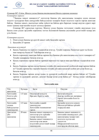 48
Семинар №7. Сэдэв: Монгол улсын банкны тогтолцоонд Базель хорооны нөлөөлөл
Семинарын зорилго:
““Банкны хяналт шинжилгээ” хичээлээр банкны үйл ажиллагааны талаархи олсон онолын
мэдлэгт тулгуурлан банк санхүүгийн байгууллагын талаархи бодит мэдээлэл хэрхэн гаргаж ашиглаж
байгаа, банкны хяналт, шалгалтын хийж гүйцэтгэж байгаа арга барилын талаар оюутан сурагч нарт
зохих түвшны мэргэжлийн мэдлэг олгоход оршино
Семинар №7 сургалтын хүрээнд: Монгол улсад банкны тогтолцоог хэвийн явуулахын тулд
Базель олон улсын эрсдлийн хорооноос тогтох боломжтой банкны системийн үнэлгээний талаар авч
үзэх болно.
Семинарын агуулга:
1. Олон улсын банкны үр дүнтэй хяналт хийх Базелийн зарчим
2. Базелийн 25 зарчим
Хяналтын асуултууд
 Базель Хорооны гол зорилго тодорхойлж өгнө үү. Тухайн хорооны Хяналтын үүрэг нь болон
мөн чанар юу болох вэ? Тайлбарлаж өгнө үү
 Базель хорооноос тавигдаж байгаа зарчим бол банкны үйл ажиллагааны аль хэсэгт хамаарах вэ?
Тухайн хамааралыг баталж өгнө үү
 Базель хорооноос гаргаж байгаа зарчмын өөрчлөлт нь хэрхэн явагдаж байгааг тодорхойлж өгнө
үү.
 Базель Хорооны зарчим дотор банкны зээлийн үйл ажиллагаатай холбоотой ямар зарчим байгаа
вэ? Тухайн зарчим бүх төрлийн банкны зээлийн үйл ажиллагаатай холбон авч үзэж болох үү.
Баталж өгнө үү
 Базель Хорооны зарчим дотор гадны эх үүсвэртэй холбоотой ямар зарчим байдаг вэ? Тухайн
зарчим эх үүсвэрийг депозит, депозит бусаар ялган үзэж байна уу? Энэхүү ялгааг тайлбарлаж
өгнө үү
Хичээлийн явц
Үйл
ажиллагаа
Хугацаа Багш Оюутан
Хичээлийн
бэлтгэл үйл
ажиллагаа
1-5 мин Оюутантай мэндлэх
Ирц авч, бүртгэл хийх
Багштай мэндлэх
Дэвтэр, холбогдох материал
гаргах хичээлийн бэлтгэл
хангах
Хичээлийн
зохион
байгуулалтыг
танилцуулах
3-5 мин Хичээлийн сэдвийг
танилцуулах
Хичээлийн төлөөвлөгөөг
гаргах
Багшийн мэдээлэл сонсох
Ойлгохгүй байгаа зүйлийг
тодруулж авах
Давтлагын
үйл
ажиллагаа
30 мин Банкны хяналт шинжилгээ
хичээлээр үзэх зүйлийн
талаар танилцуулах
Банкны хяналт шинжилгээ
хичээлээр олж авсан
мэдлэгийн үнэлгээний талаар
танилцуулах
Банкны хяналт шинжилгээ
хичээлийн оноожуулалт, үйл
ажиллагааны талаар товч
мэдээлэл хүлээн авч
тэмдэглэх
Шаардлагатай мэдээлэл
дэлгэрүүлж ойлгож авах
 