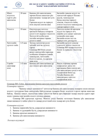 49
Шинэ
мэдээлэл
хүргэх үйл
ажиллагаа
30 мин Банкны үйл ажиллагааны
зарчим болон хяналтын үйл
ажиллагааны талаар авч үзэх
болно
Гаргасан асуулт нь хариулт
өгөх оюутан сонгож авах
Багшийн тавьсан асуулт нь
хангалттай хариулт боловс-
руулж, танилцуулах
Бусад оюутны хариулт
сонсож, тэмдэглэл хийж,
нэмэлт мэдээлэл танилцуулж,
давхар хариулт өгөх
Үнэлгээ 10 мин Оюутнуудын хичээлд
оролцсон байдалд тохирсон
үнэлгээ өгч журнал тэмдэглэх
Хичээлтэй холбогдсон
тестийн материал тарааж
үнэлгээ тавих
Хичээлд идэвхтэй оролцож
асуулт нь хариулт өгч,
өөрийн үзэл санааг хамгалж
идэвхийн оноо авах
Багшийн өгсөн тест нь
хариулт өгч, үнэлүүлэх
Хичээлийн
дүгнэлт хийх
3-5 мин Энэхүү хичээлээр үзсэн
зүйлийг нэтгэж дүгнэлт
гаргах
Семинар №8 Олон улсын
валют санхүүгийн харилцаа
холбооны талаархи сэдвийг
танилцулах, хичээлийн
бэлтгэл хангах, эх сургалж
зааж өгөх
Багшийн дүгнэлт сонсож
хэрэгцээт зүйлээ тэмдэглэх
Семинар №8 талаар мэдээлэл
болон эх сурвалж тэмдэглэж
авах
Гэрийн
даалгавар
өгөх
3-5 мин Банкны үйл ажиллагааны үр
дүн тооцох арга ажиллагаа
Базель хорооны зарчим
шаардлагыг дагуу нэг
арилжааны банк сонгон авч
үйл ажиллагаанд үнэлгээ өгч,
тодорхойлж бичнэ үү.
Тухайн банкны үйл
ажиллагаанд зэрэглэл
тодорхойлж өгнө
Семинар №8. Сэдэв: Арилжааны банкны шалгуур үзүүлэлтийн үнэлгээ
Семинарын зорилго:
“Банкны хяналт шинжилгээ” хичээлээр банкны үйл ажиллагааны талаархи олсон онолын
мэдлэгт тулгуурлан банк санхүүгийн байгууллагын талаархи бодит мэдээлэл хэрхэн гаргаж ашиглаж
байгаа, банкны хяналт, шалгалтын хийж гүйцэтгэж байгаа арга барилын талаар оюутан сурагч нарт
зохих түвшны мэргэжлийн мэдлэг олгоход оршино
Семинар №8 сургалтын хүрээнд: Монгол улсад банкны тогтолцоо банкны үйл ажиллагааг
хянан шинжилгээ хийж гүйцэтгэх замаар үнэлгээний өгөх талаар авч үзэх болно
Семинарын агуулга:
1. Банкны хөрөнгийн бүтэц, удирдлагын шинжилгээ
2. Банкны эх үүсвэрийн бүтэц, удирдлагын шинжилгээ
3. Банкны орлогын шинжилгээ
4. Банкны үйл ажиллагааны шинжилгээ
Хэлэлцэх асуултууд
 