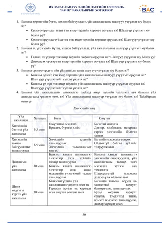 50
1. Банкны хөрөнгийн бүтэц, зохион байгууллалт, үйл ажиллагааны шалгуур үзүүлэлт юу болох
вэ?
 Орлого оруулдаг актив гэж ямар төрлийн хөрөнгө оруулах вэ? Шалгуур үзүүлэлт юу
болох уу?
 Орлого оруулдаггүй актив гэж ямар төрлийн хөрөнгө оруулах вэ? Шалгуур үзүүлэлт юу
болох уу?
2. Банкны эх үүсвэрийн бүтэц, зохион байгууллалт, үйл ажиллагааны шалгуур үзүүлэлт юу болох
вэ?
 Гадаад эх үүсвэр гэж ямар төрлийн хөрөнгө оруулах вэ? Шалгуур үзүүлэлт юу болох уу?
 Дотоод эх үүсвэр гэж ямар төрлийн хөрөнгө оруулах вэ? Шалгуур үзүүлэлт юу болох
уу?
3. Банкны орлого үр дүнгийн үйл ажиллагааны шалгуур үзүүлэлт юу болох вэ?
 Банкны орлого гэж ямар төрлийн үйл ажиллагааны шалгуур үзүүлэлт оруулах вэ?
Шалгуур үзүүлэлтийг хэрхэн үнэлэх вэ?
 Банкны үр дүн гэж ямар төрлийн үйл ажиллагааны шалгуур үзүүлэлт оруулах вэ?
Шалгуур үзүүлэлтийг хэрхэн үнэлэх вэ?
4. Банкны үйл ажиллагааны шинжилгээ хийхэд ямар төрлийн үзүүлэлт авч банкны үйл
ажиллагаанд үнэлгээ өгөх вэ? Үйл ажиллагааны шалгуур үзүүлэлт юу болох вэ? Тайлбарлаж
өгнө үү
Хичээлийн явц
Үйл
ажиллагаа
Хугацаа Багш Оюутан
Хичээлийн
бэлтгэл үйл
ажиллагаа
1-5 мин
Оюутантай мэндлэх
Ирц авч, бүртгэл хийх
Багштай мэндлэх
Дэвтэр, холбогдох материал
гаргах хичээлийн бэлтгэл
хангах
Хичээлийн
зохион
байгуулалтыг
танилцуулах
3-5 мин
Хичээлийн сэдвийг
танилцуулах
Хичээлийн төлөөвлөгөөг
гаргах
Багшийн мэдээлэл сонсох
Ойлгохгүй байгаа зүйлийг
тодруулж авах
Давтлагын
үйл
ажиллагаа
30 мин
Банкны хяналт шинжилгээ
хичээлээр үзэх зүйлийн
талаар танилцуулах
Банкны хяналт шинжилгээ
хичээлээр олж авсан
мэдлэгийн үнэлгээний талаар
танилцуулах
Банкны хяналт шинжилгээ
хичээлийн оноожуулалт, үйл
ажиллагааны талаар товч
мэдээлэл хүлээн авч
тэмдэглэх
Шаардлагатай мэдээлэл
дэлгэрүүлж ойлгож авах
Шинэ
мэдээлэл
хүргэх үйл
ажиллагаа
30 мин
Банк санхүүгийн үйл
ажиллагаанд үнэлгээ өгөх нь
Гаргасан асуулт нь хариулт
өгөх оюутан сонгож авах
Багшийн тавьсан асуулт нь
хангалттай хариулт
боловруулж, танилцуулах
Бусад оюутны хариулт
сонсож, тэмдэглэл хийж,
нэмэлт мэдээлэл танилцуулж,
давхар хариулт өгөх
 