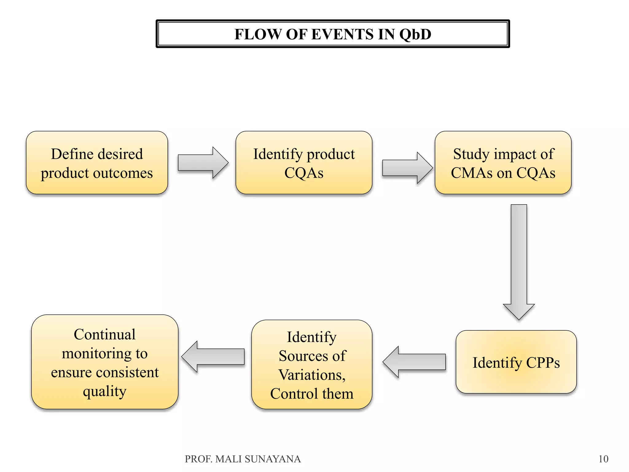 FLOW OF EVENTS IN QbD
Define desired
product outcomes
Identify product
CQAs
Study impact of
CMAs on CQAs
Identify CPPs
Identify
Sources of
Variations,
Control them
Continual
monitoring to
ensure consistent
quality
10
PROF. MALI SUNAYANA
 