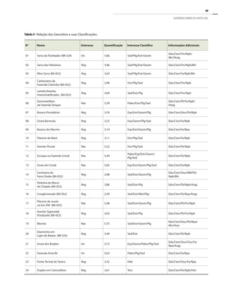 99
GEOPARQUE MORRO DO CHAPÉU (BA)
N° Nome Interesse Quantificação Interesse Científico Informações Adicionais
01 Serra do Tombador (BR-324) Int 5,66 Sed/Plg/Estr/Geom
Edu/Cien/Fm/Npb/
Mir/Histg
02 Serra das Palmeiras Reg 3,46 Sed/Plg/Estr/Geom Edu/Cien/Fm/Npb/Mir
03 Mira Serra (BA-052) Reg 3,63 Sed/Plg/Estr/Geom Edu/Cien/Fa/Npb/Mir
04
Carbonatos da
Fazenda Colombo (BA-052)
Reg 2,96 Estr/Plg/Sed Edu/Cien/Fm/Npb
05
Lamito/Arenito
Interestratificados (BA-052)
Reg 3,69 Sed/Estr/Plg Edu/Cien/Fm/Npb
06
Estromatólitos
da Fazenda Tanque
Nac 5,39 Paleo/Estr/Plg/Sed
Edu/Cien/PE/Fa/Npb/
Histg
07 Buraco Possidônio Reg 3,76 Esp/Estr/Geom/Plg Edu/Cien/Gtur/Fb/Npb
08 Gruta Barrocão Reg 3,25 Esp/Geom/Plg/Sed Edu/Cien/Fa/Npb
09 Buraco do Alecrim Reg 3,14 Esp/Estr/Geom/Plg Edu/Cien/Fa/Npa
10 Planície de Maré Reg 3,11 Estr/Plg/Sed Edu/Cien/Fa/Npb
11 Arenito Fluvial Nac 5,22 Estr/Plg/Sed Edu/Cien/Fb/Npb
12 Escarpa na Fazenda Cristal Nac 5,44
Paleo/Esp/Estr/Geom/
Plg/Sed
Edu/Cien/Fb/Npb
13 Gruta do Cristal Nac 5,65 Esp/Estr/Geom/Plg/Sed Edu/Cien/Fa/Npb
14
Cachoeira do
Ferro Doido (BA-052)
Reg 3,98 Sed/Estr/Geom/Plg
Edu/Cien/Gtur/MN/Fb/
Npb/Mir
15
Pedreira de Morro
do Chapéu (BA-052)
Reg 3,86 Sed/Estr/Plg Edu/Cien/Fb/Npb/Arqp
16 Conglomerado (BA-052) Reg 3,39 Sed/Estr/Met/Plg/ Edu/Cien/Fb/Npa/Arqp
17
Planície de marés
no km 294 (BA-052)
Nac 5,48 Sed/Estr/Geom/Plg Edu/Cien/PE/Fm/Npb
18
Arenito Sigmoidal
Fluidizado (BA-052)
Reg 3,63 Sed/Estr/Plg Edu/Cien/PE/Fm/Npb
19 Morrão Nac 5,75 Sed/Estr/Geom/Plg
Edu/Cien/Gtur/Fb/Npa/
Mir/Histc
20
Diamictito em
Lajes do Batata (BR-324)
Reg 3,44 Sed/Estr Edu/Cien/Fb/Npb
21 Gruta dos Brejões Int 5,72 Esp/Geom/Paleo/Plg/Sed
Edu/Cien/Gtur/Ouc/Fa/
Npa/Arqp
22 Fazenda Arrecife Int 5,63 Paleo/Plg/Sed Edu/Cien/Fa/Npa
23 Fonte Termal do Tareco Reg 3,32 Hidr Edu/Cien/Gtur/Fa/Npa
24 Duplex em Calcissiltitos Reg 3,61 Tect Edu/Cien/Fb/Npb/Hist
Tabela 4 - Relação dos Geossítios e suas Classificações.
 