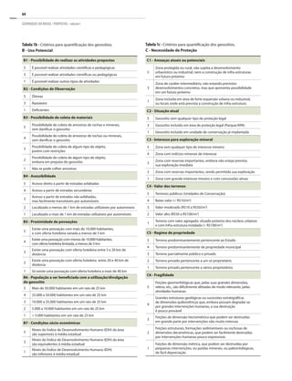64
GEOPARQUES DO BRASIL / PROPOSTAS · volume I
B1 - Possibilidade de realizar as atividades propostas
5 É possível realizar atividades científicas e pedagógicas
3 É possível realizar atividades científicas ou pedagógicas
1 É possível realizar outros tipos de atividades
B2 - Condições de Observação
5 Ótimas
3 Razoáveis
1 Deficientes
B3 - Possibilidade de coleta de materiais
5
Possibilidade de coleta de amostras de rochas e minerais,
sem danificar o geossítio
4
Possibilidade de coleta de amostras de rochas ou minerais,
sem danificar o geossítio
3
Possibilidade de coleta de algum tipo de objeto,
porém com restrições
2
Possibilidade de coleta de algum tipo de objeto,
embora em prejuízo do geossítio
1 Não se pode colher amostras
B4 - Acessibilidade
5 Acesso direto a partir de estradas asfaltadas
4 Acesso a partir de estradas secundárias
3
Acesso a partir de estradas não asfaltadas,
mas facilmente transitáveis por automóveis
2 Localizado a menos de 1 km de estradas utilizáveis por automóveis
1 Localizado a mais de 1 km de estradas utilizáveis por automóveis
B5 - Proximidade de povoações
5
Existe uma povoação com mais de 10.000 habitantes,
e com oferta hoteleira variada a menos de 5 km
4
Existe uma povoação com menos de 10.000 habitantes,
com oferta hoteleira limitada, a menos de 5 km
3
Existe uma povoação com oferta hoteleira entre 5 e 20 km de
distância
2
Existe uma povoação com oferta hoteleira entre 20 e 40 km de
distância
1 Só existe uma povoação com oferta hoteleira a mais de 40 km
B6 - População a ser beneficiada com a utilização/divulgação
do geossítio
5 Mais de 50.000 habitantes em um raio de 25 km
4 25.000 a 50.000 habitantes em um raio de 25 km
3 10.000 a 25.000 habitantes em um raio de 25 km
2 5.000 a 10.000 habitantes em um raio de 25 km
1 > 5.000 habitantes em um raio de 25 km
B7 - Condições sócio-econômicas
5
Níveis do Índice de Desenvolvimento Humano (IDH) da área
são superiores à média estadual
3
Níveis do Índice de Desenvolvimento Humano (IDH) da área
são equivalentes à média estadual
1
Níveis do Índice de Desenvolvimento Humano (IDH)
são inferiores à média estadual
Tabela 1b - Critérios para quantificação dos geossítios.
B - Uso Potencial
Tabela 1c - Critérios para quantificação dos geossítios.
C - Necessidade de Proteção
C1 - Ameaças atuais ou potenciais
5
Zona protegida ou rural, não sujeita a desenvolvimento
urbanístico ou industrial, nem a construção de infra-estruturas
em futuro próximo
3
Zona de caráter intermediário, não estando previstos
desenvolvimentos concretos, mas que apresenta possibilidade
em um futuro próximo
1
Zona incluída em área de forte expansão urbana ou industrial,
ou locais onde está prevista a construção de infra-estrutura
C2 - Situação atual
5 Geossítio sem qualquer tipo de proteção legal
3 Geossítio incluído em área de proteção legal (Parque/APA)
1 Geossítio incluído em unidade de conservação já implantada
C3 - Interesse para exploração mineral
5 Zona sem qualquer tipo de interesse mineiro
4 Zona com indícios minerais de interesse
3
Zona com reservas importantes, embora não esteja prevista
sua exploração imediata
2 Zona com reservas importantes, sendo permitida sua exploração
1 Zona com grande interesse mineiro e com concessões ativas
C4 - Valor dos terrenos
5 Terrenos públicos (Unidades de Conservação)
4 Baixo valor (< R$10/m2
)
3 Valor moderado (R$10 a R$50/m2
)
2 Valor alto (R$50 a R$100/m2
)
1
Terreno com valor agregado: situado próximo dos núcleos urbanos
e com infra-estrutura instalada (> R$100/m2
)
C5 - Regime de propriedade
5 Terreno predominantemente pertencente ao Estado
4 Terreno predominantemente de propriedade municipal
3 Terreno parcialmente público e privado
2 Terreno privado pertencente a um só proprietário
1 Terreno privado pertencente a vários proprietários
C6 - Fragilidade
5
Feições geomorfológicas que, pelas suas grandes dimensões,
relevo, etc., são dificilmente afetadas de modo relevante, pelas
atividades humanas
4
Grandes estruturas geológicas ou sucessões estratigráficas
de dimensões quilométricas que, embora possam degradar-se
por grandes intervenções humanas, a sua destruição
é pouco provável
3
Feições de dimensão hectométrica que podem ser destruídas
em grande parte por intervenções não muito intensas
2
Feições estruturais, formações sedimentares ou rochosas de
dimensões decamétricas, que podem ser facilmente destruídas
por intervenções humanas pouco expressivas
1
Feições de dimensão métrica, que podem ser destruídas por
pequenas intervenções, ou jazidas minerais, ou paleontológicas,
de fácil depreciação
 