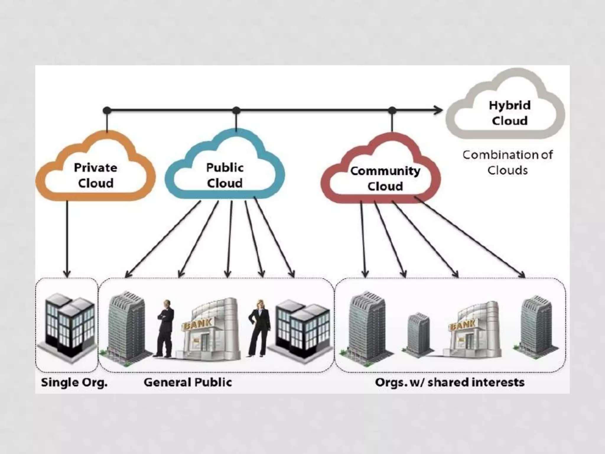 4.cloud Deployment models | PPTX | Cloud Computing | Internet