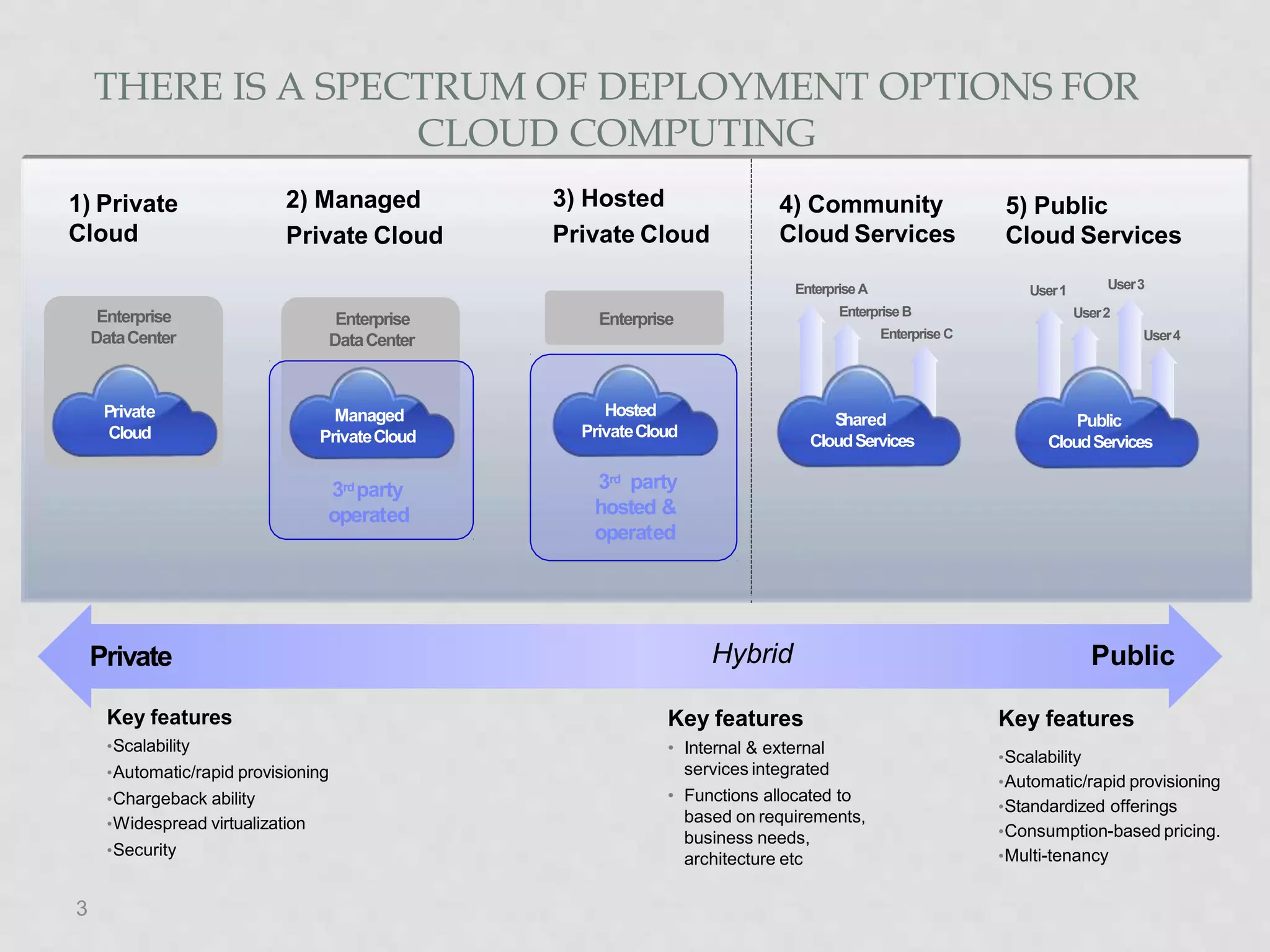 3
Enterprise
DataCenter
THERE IS A SPECTRUM OF DEPLOYMENT OPTIONS FOR
CLOUD COMPUTING
1) Private
Cloud
2) Managed
Private Cloud
3) Hosted
Private Cloud
4) Community
Cloud Services
5) Public
Cloud Services
Enterprise
DataCenter
3rdparty
operated
Enterprise
3rd party
hosted &
operated
Private
Cloud
Managed
PrivateCloud
Hosted
PrivateCloud
EnterpriseA
EnterpriseB
Enterprise C
User1
User2
User4
User3
Private Public
Hybrid
Key features
•Scalability
•Automatic/rapid provisioning
•Chargeback ability
•Widespread virtualization
•Security
Key features
•Scalability
•Automatic/rapid provisioning
•Standardized offerings
•Consumption-based pricing.
•Multi-tenancy
Key features
• Internal & external
services integrated
• Functions allocated to
based on requirements,
business needs,
architecture etc
S
hared
CloudServices
Public
CloudServices
 