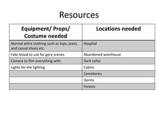 Resources
Equipment/ Props/
Costume needed
Locations needed
Normal attire clothing such as tops, jeans
and casual shoes etc.
Hospital
Fake blood to use for gory scenes. Abandoned warehouse
Camera to film everything with. Dark cellar
Lights for the lighting Cabins
Cemeteries
Dorms
Forests
 